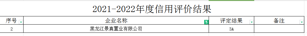喜報！景真置業(yè)有限公司被評定為3A信用等級(圖1)